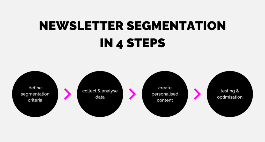 newsletter segmentation in 4 steps