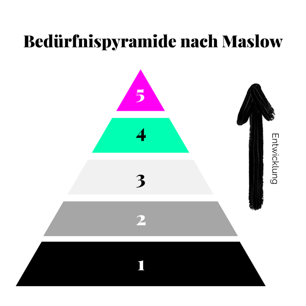 Bedürfnispyramide nach Maslow