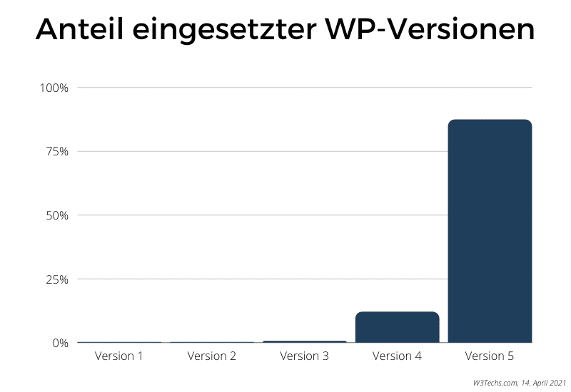 Proportion of WP-versions used